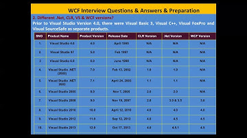 Part 1 What is WCF, .Net, VS, CLR & WCF Versions Interview Questions & Answers for Experience