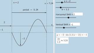 Graphing The Sinusoidal Function (Includes ALL Transformations)