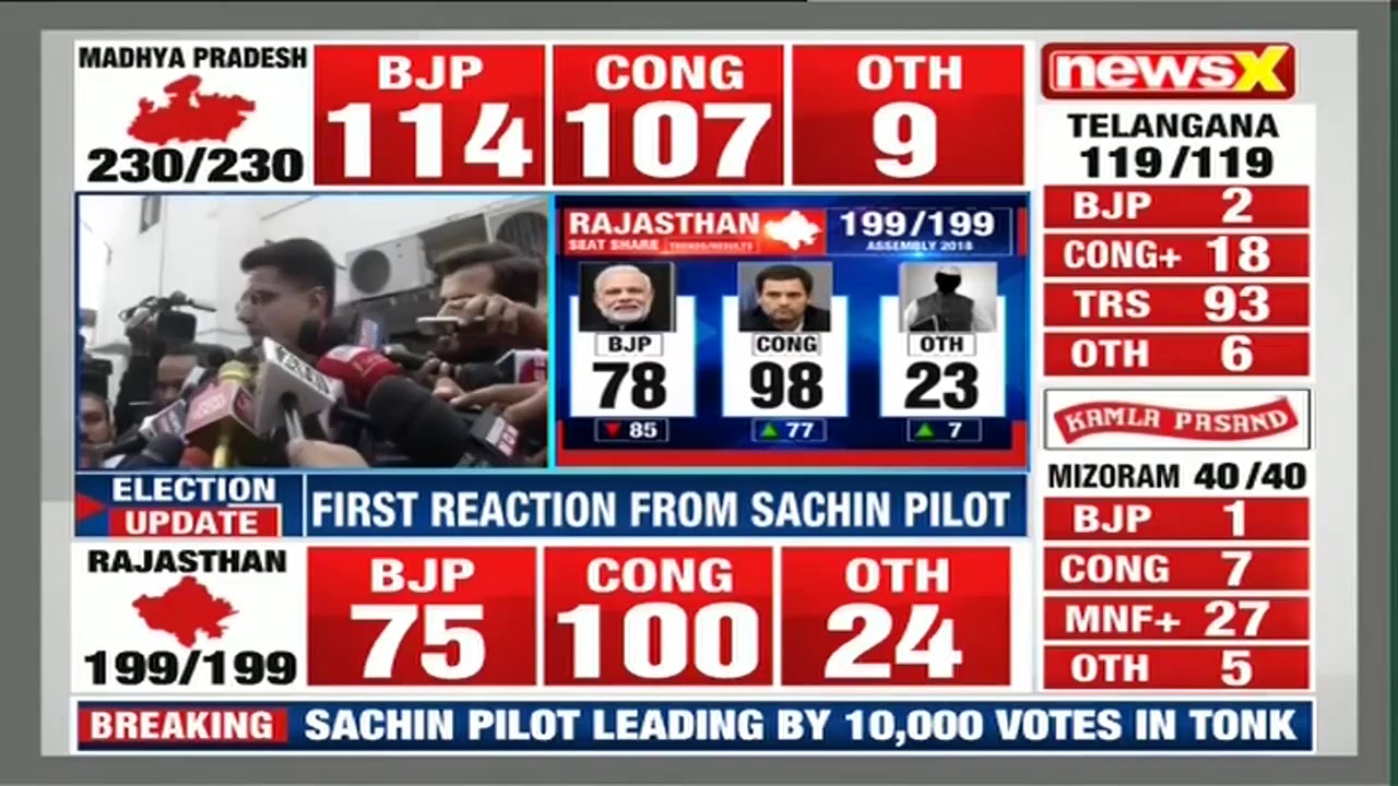 MP election Results live 2018, Rajasthan election results, Chhattisgarh election results 2018