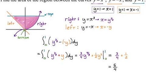 Area Between Curves: Integrating with Respect to y (Example 2)