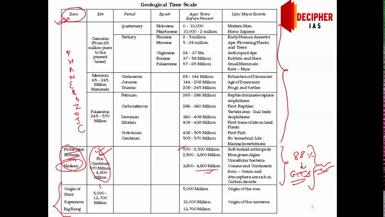 Geological Time Table Chart