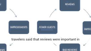Hotel Reputation Management Made Easy