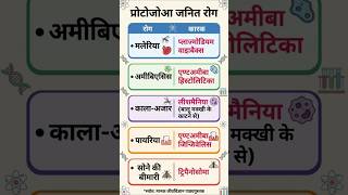 protozoa जनित रोग🫰 #shortsfeed #gk #shorts @YouTube @youtubecreators @khanglobalstudies