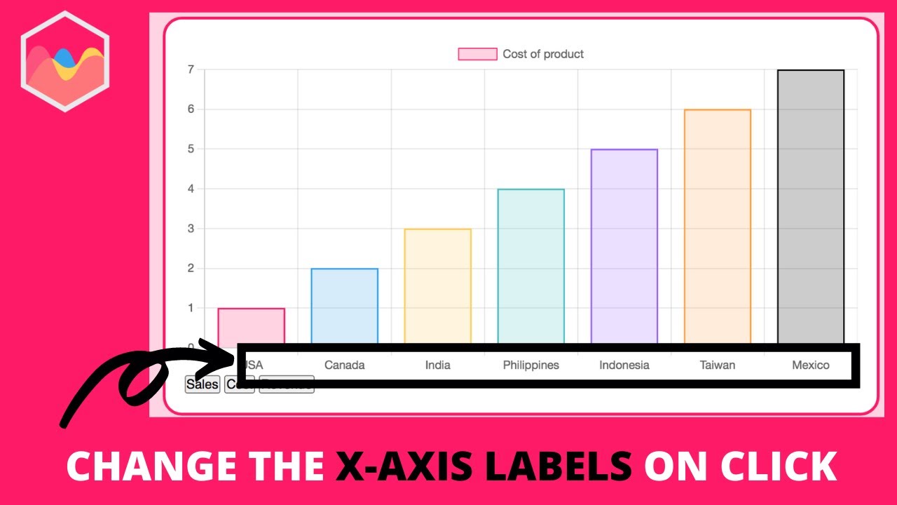 Change The X Axis Labels On Click In Chart Js Youtube