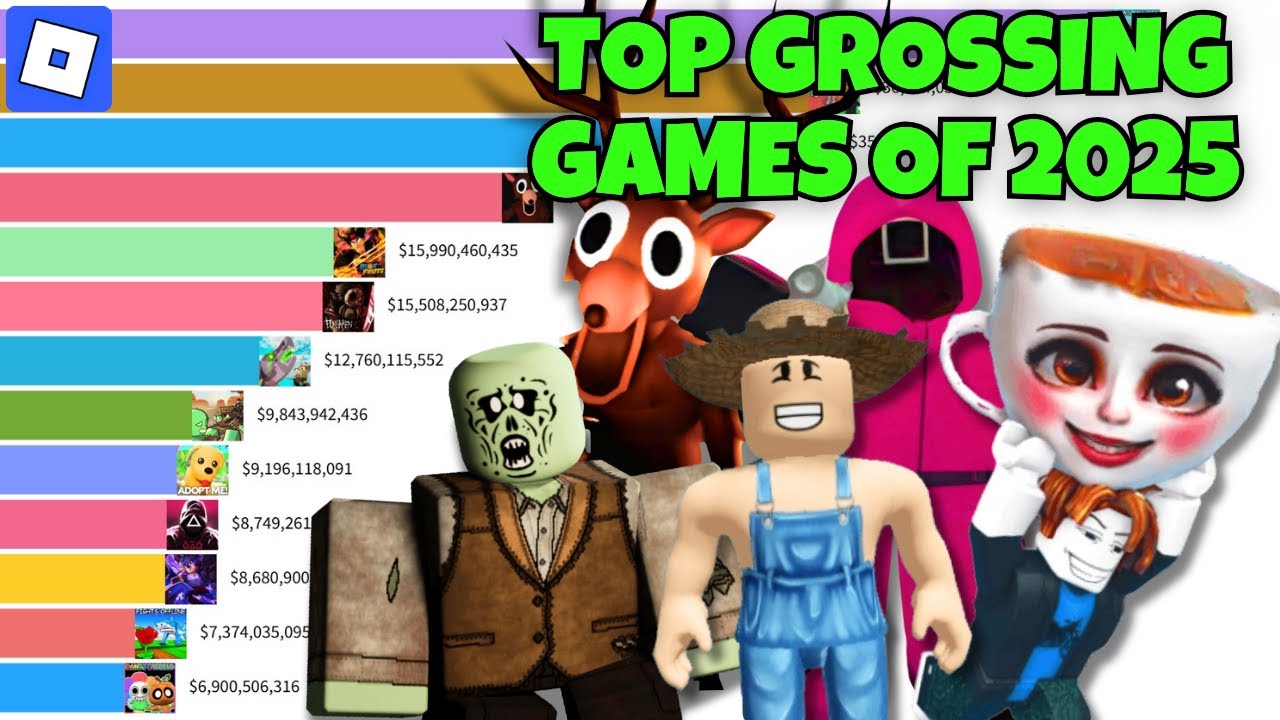 Top Grossing Roblox Games Of 2025 YouTube 