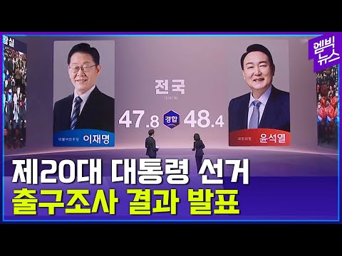 [지상파3사출구조사] 李 47.8%, 尹 48.4%...오차범위 내 초접전!!!