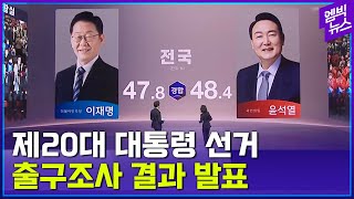 [지상파3사출구조사] 李 47.8%, 尹 48.4%...오차범위 내 초접전!!!