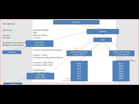 SAP GRC Acess Risk Analysis and Mitigation process - YouTube