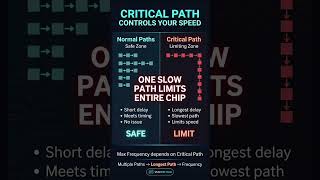 Critical Path Controls Your Speed ⚡ #vlsi #semiconductor #physicaldesign #shorts #viral