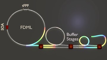 FDML Laser principle buffered