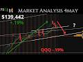 The War is Back! 4MAY. Daily Market Update. Technical Analysis of SPY &amp; More!