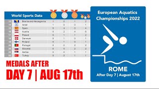 European Aquatics Championships 2022 Rome - Medal Table After Day 7 August 17Th