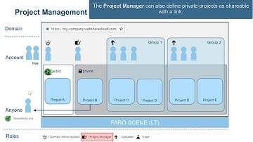 FARO SCENE WebShare Cloud - Administration - English