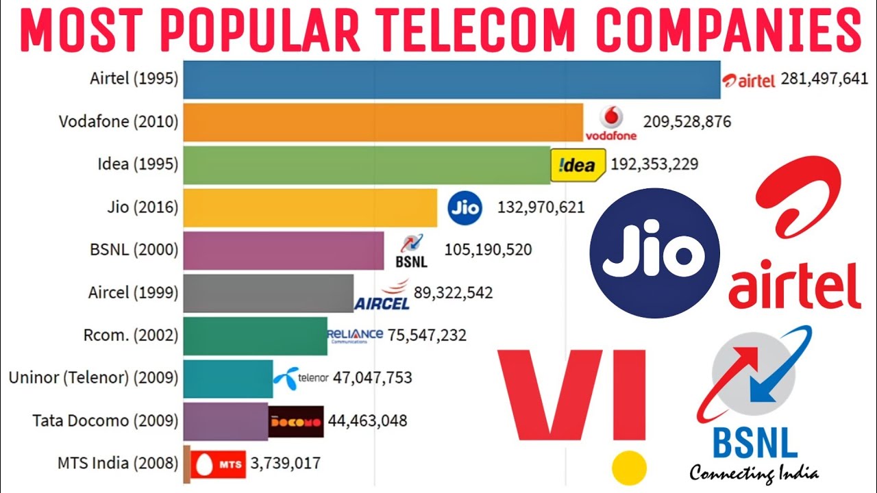 Most Popular Telecom Companies in India (2009-2020) - YouTube