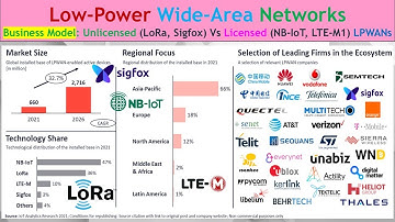 LPWAN #2. Unlicensed (LoRa, Sigfox) vs Licensed (NB-IoT, LTE-M): Which One Wins the IoT Battle?