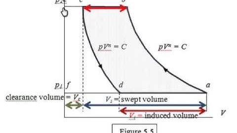 The compressor indicator diagram