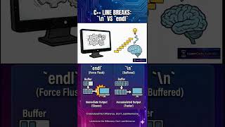 endl vs \n | Coding Related #shorts #code #viral #programming #powerpoint #codingstyle #codeing