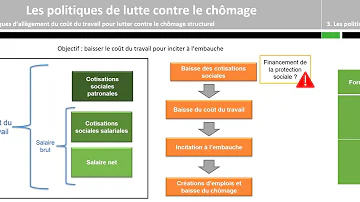 Quelles sont les politiques pour lutter contre le chômage ?