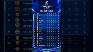 UEFA Champions League 2026/27 🔥 Full League Table After Matchday 1! 🏆⚽ #ucl