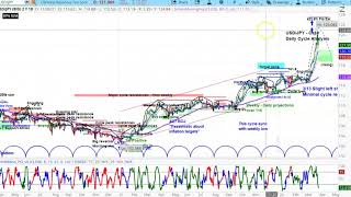 US Dollar/Japanese Yen | Cycle Analysis | Price Projections & Low Timing - Currencies | Forex
