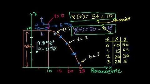 Parametric Equations 1