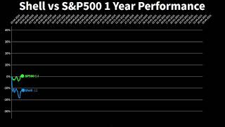 Celebrity Royal Dutch Shell ($RDS-A) Stock History – Stock Chart RDS-A 2021 Profile