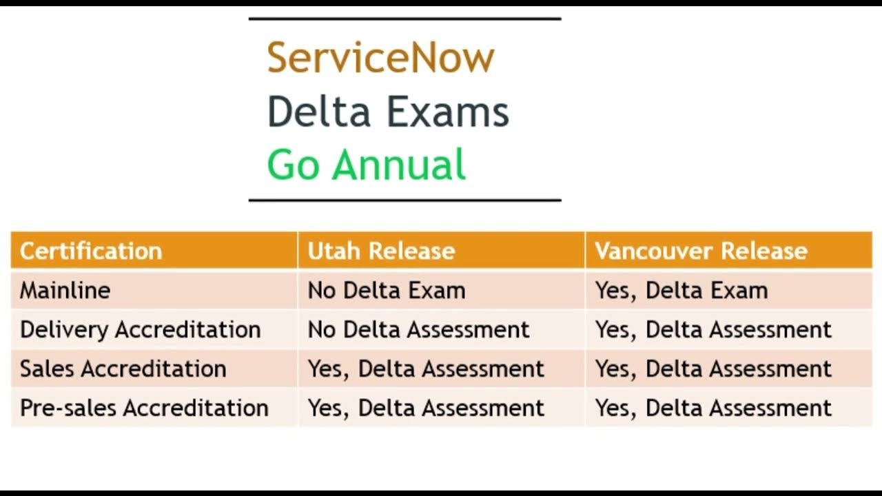 Servicenow Delta Exam go annual YouTube