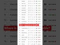 EPL TABLE 🔥 Where is your team at the table? #epl #premierleague #eplhighlights #europeanleague #ucl
