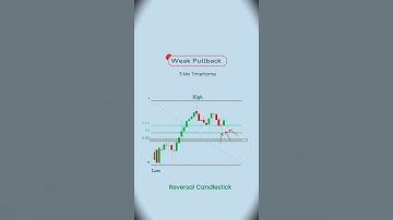 How to Use Fibonacci Retracement Tool in Trading #chartpatterns #stockmarket #trading
