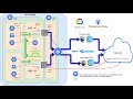 Cloud Security Connector for Zscaler (ZIA) on Gcloud