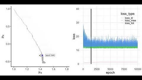 Training a Neural Network with Variational Inference