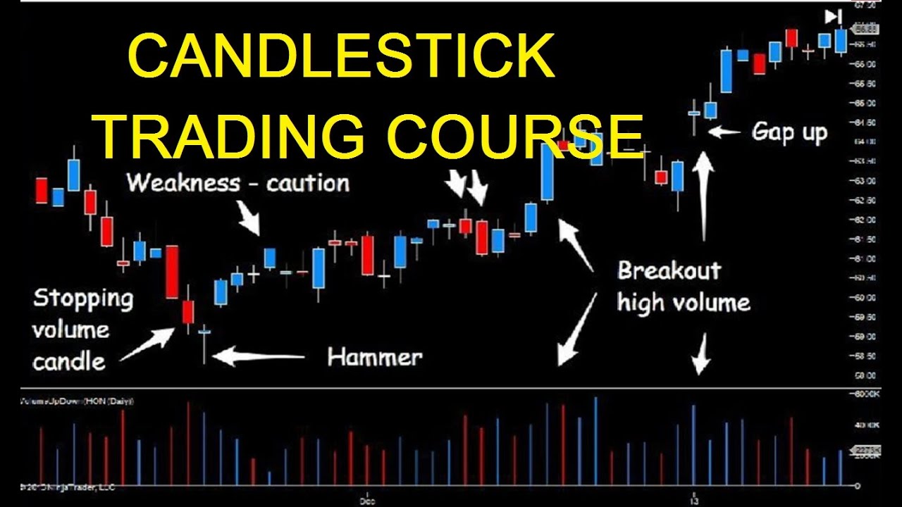 What is Candlestick chart? The complete candlestick pattern trading