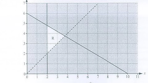 Finding Inequalities of Un-shaded Region - Part 1