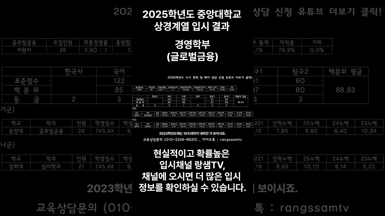What were the final scores for the 2025 Chung-Ang University Business  School? (Management, Econom... - YouTube