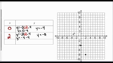Find the y-intercept of y=-2x-4 and then graph by hand
