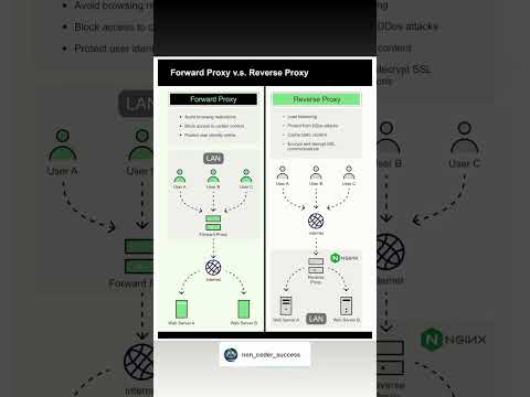 🌐 Forward Proxy vs. Reverse Proxy — What’s the Difference?