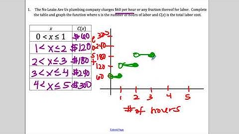 Unit 2 Video 4 Special Functions