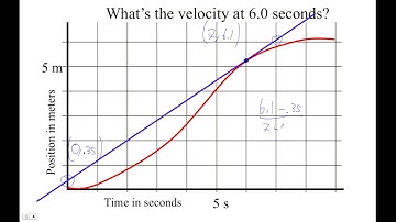 HTPIB02F Position vs Time Tangent Lines Example 3