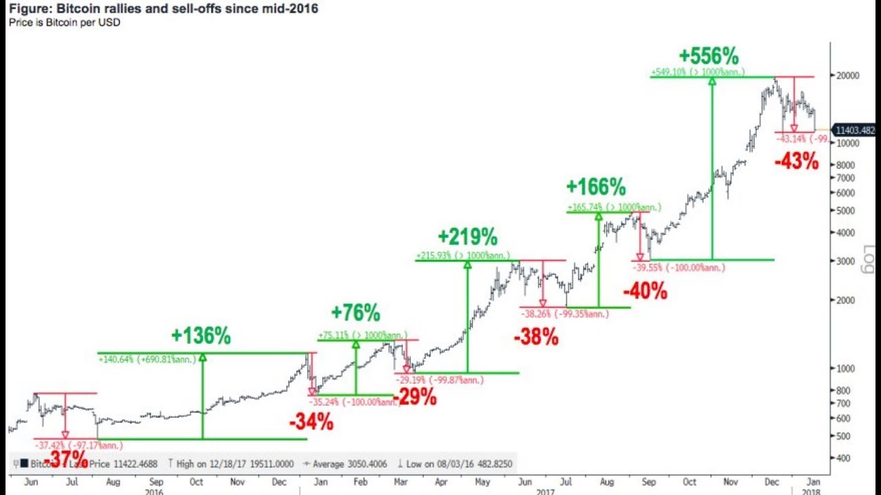 Bitcoin Newest Price Prediction By Thomas Lee Fundstrat Btc Usd Forecast Btc Long 19th Jan 2018 Youtube