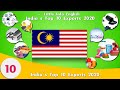 Malaysias top 10 exports 2020