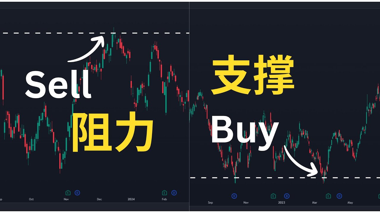 9分钟学看懂支撑阻力(Support and Resistance)