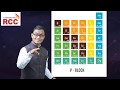 Periodic table tricks of remembering s  p block elements by prof shivraj motegaonkar sir