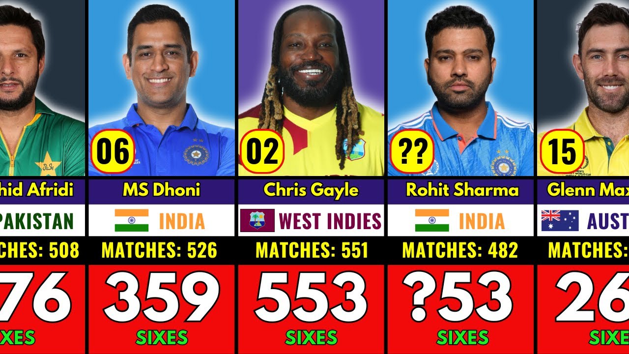 Top Batsmen With Most Sixes in Cricket History | Most Six Record - YouTube