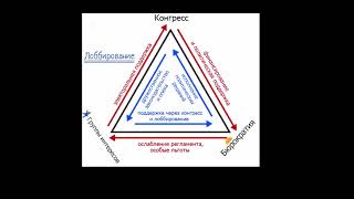 Группы интересов и лоббирование (видео 5) | Избирательная система США