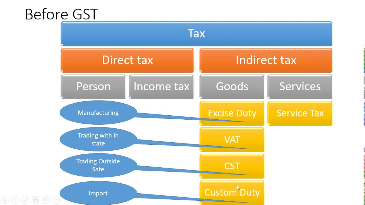 GST Benefits & Dealer under GST YouTube