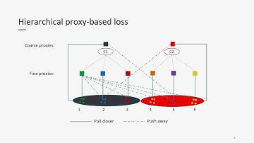Hierarchical Proxy-based Loss for Deep Metric Learning