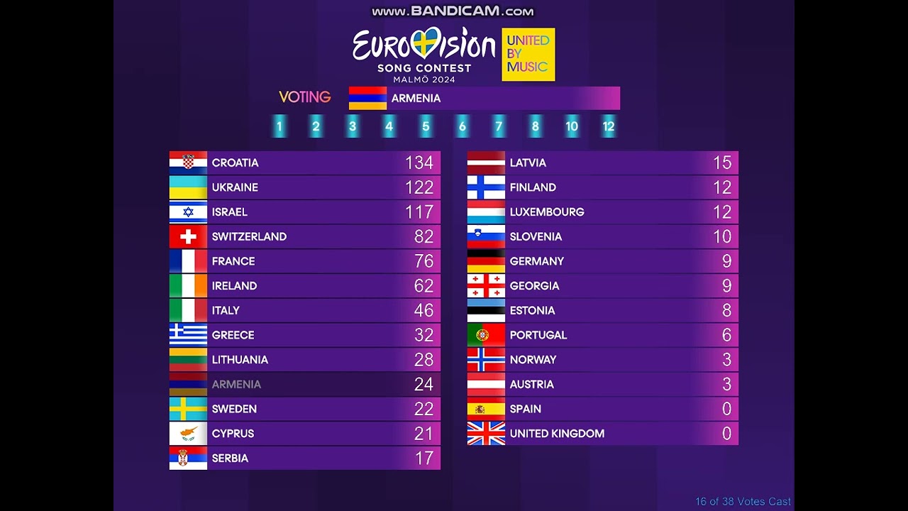 ESC 2024 - Grand Final - full public voting