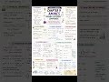 class 12 chemistry chapter 9 summary notes #jee #neet #class12 #class10 #amine #education