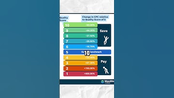 A Simple Way to Lower CPC on Google Ads