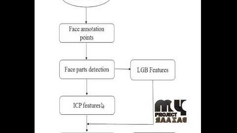 Final Year Projects 2015 | Rank-based Decision Fusion for 3D Shape-based Face Recognition
